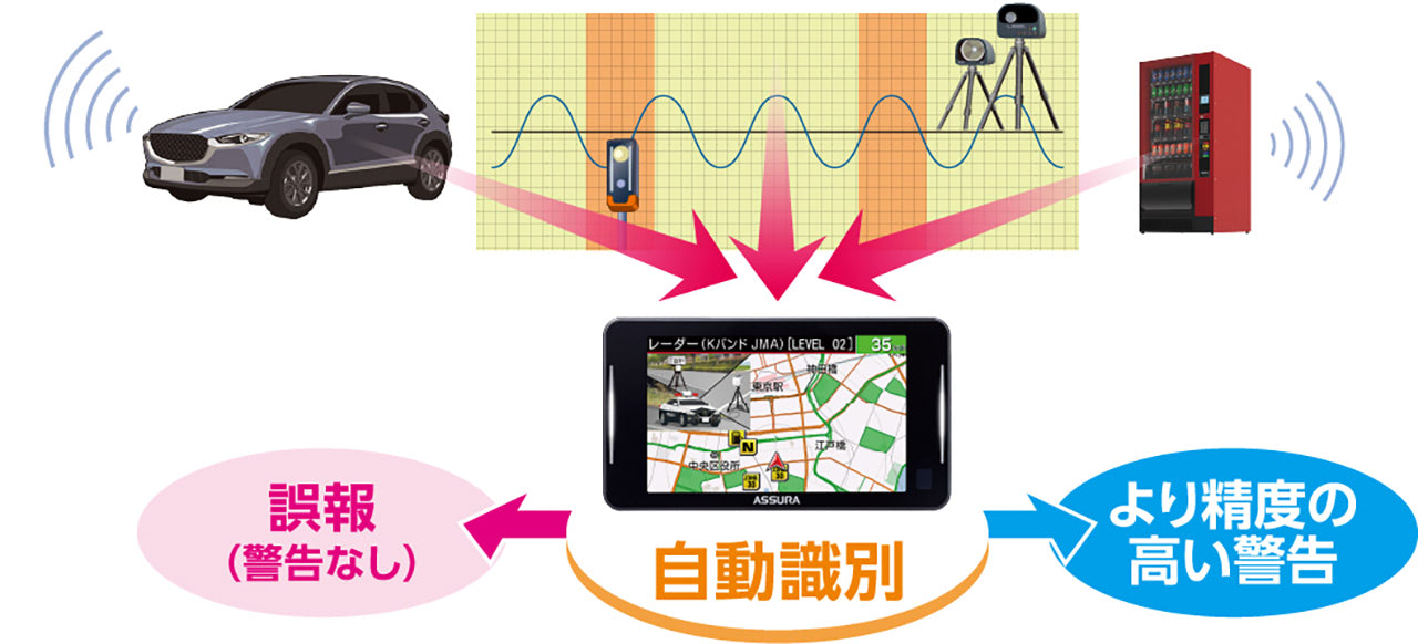 進化するオービス vs 探知機」セルスター最新モデルが新周波数帯に対応