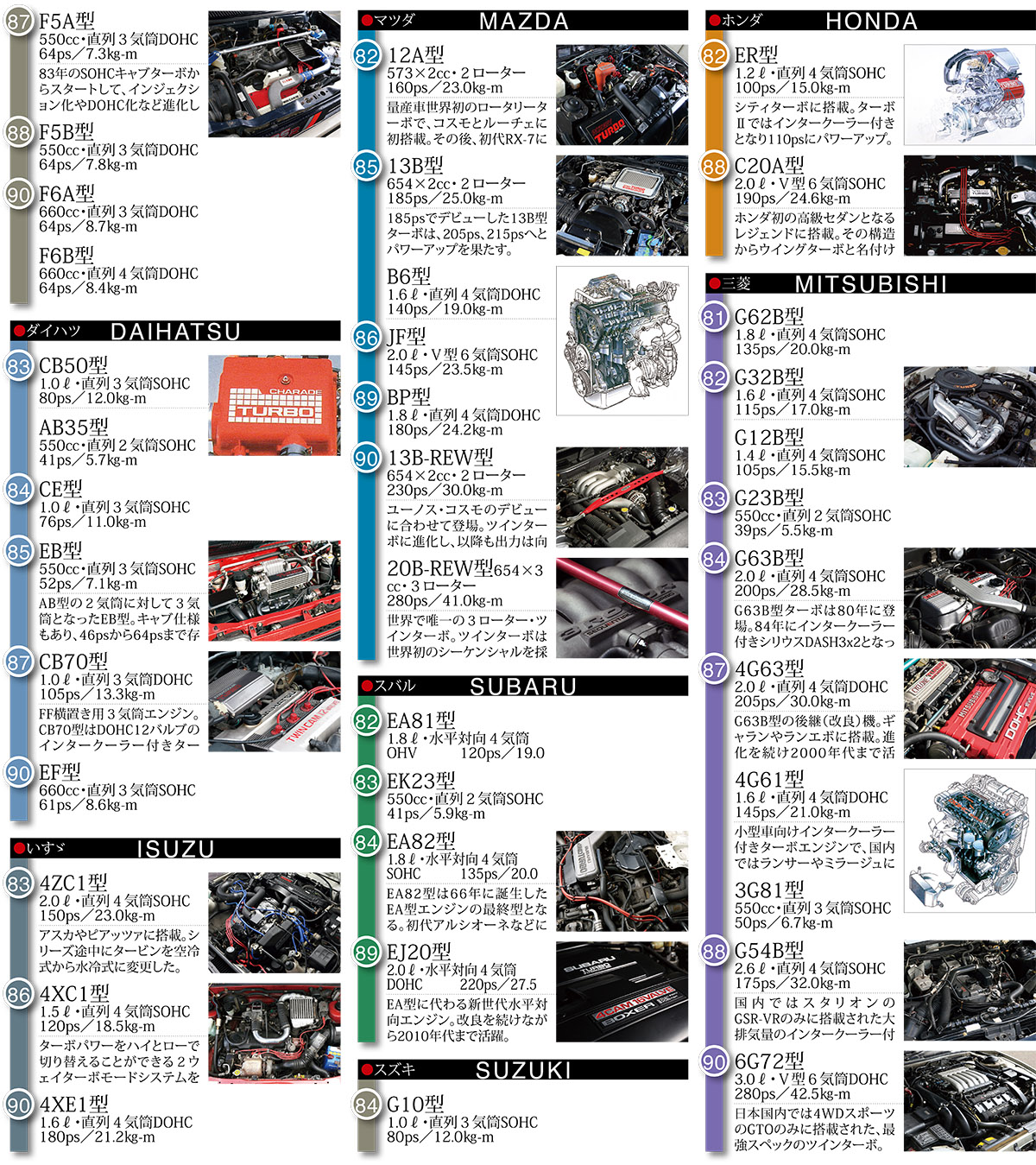 国産66機のデータ掲載！ ターボエンジン百花繚乱。時代のエンジンたち
