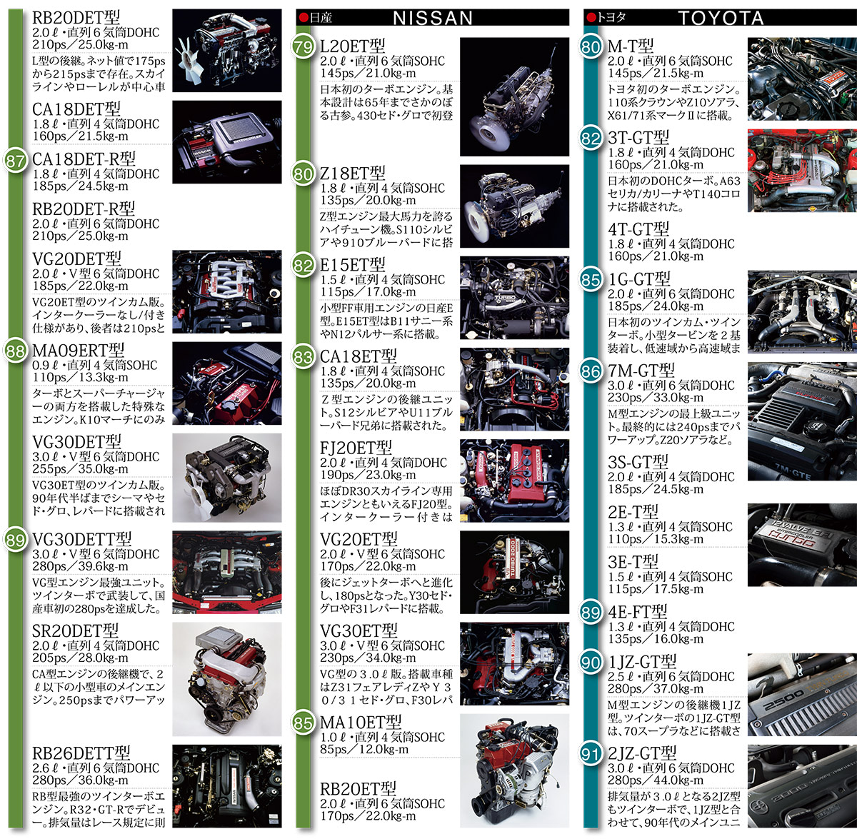 国産66機のデータ掲載！ ターボエンジン百花繚乱。時代のエンジンたち