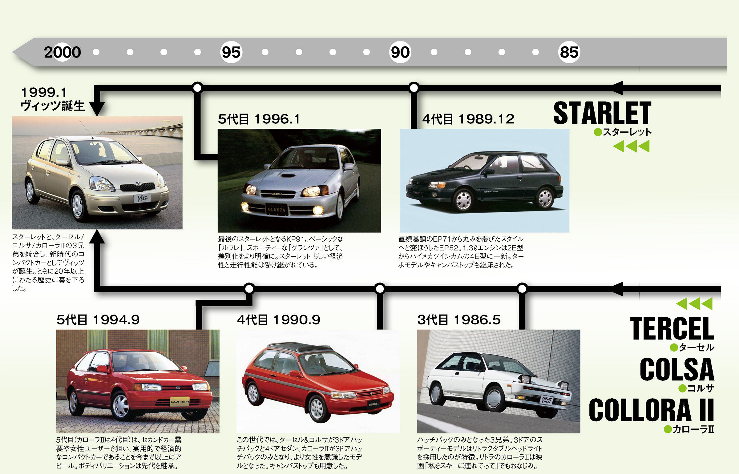 コンパクトカーの変遷【2】ファミリア、マーチ、シビック